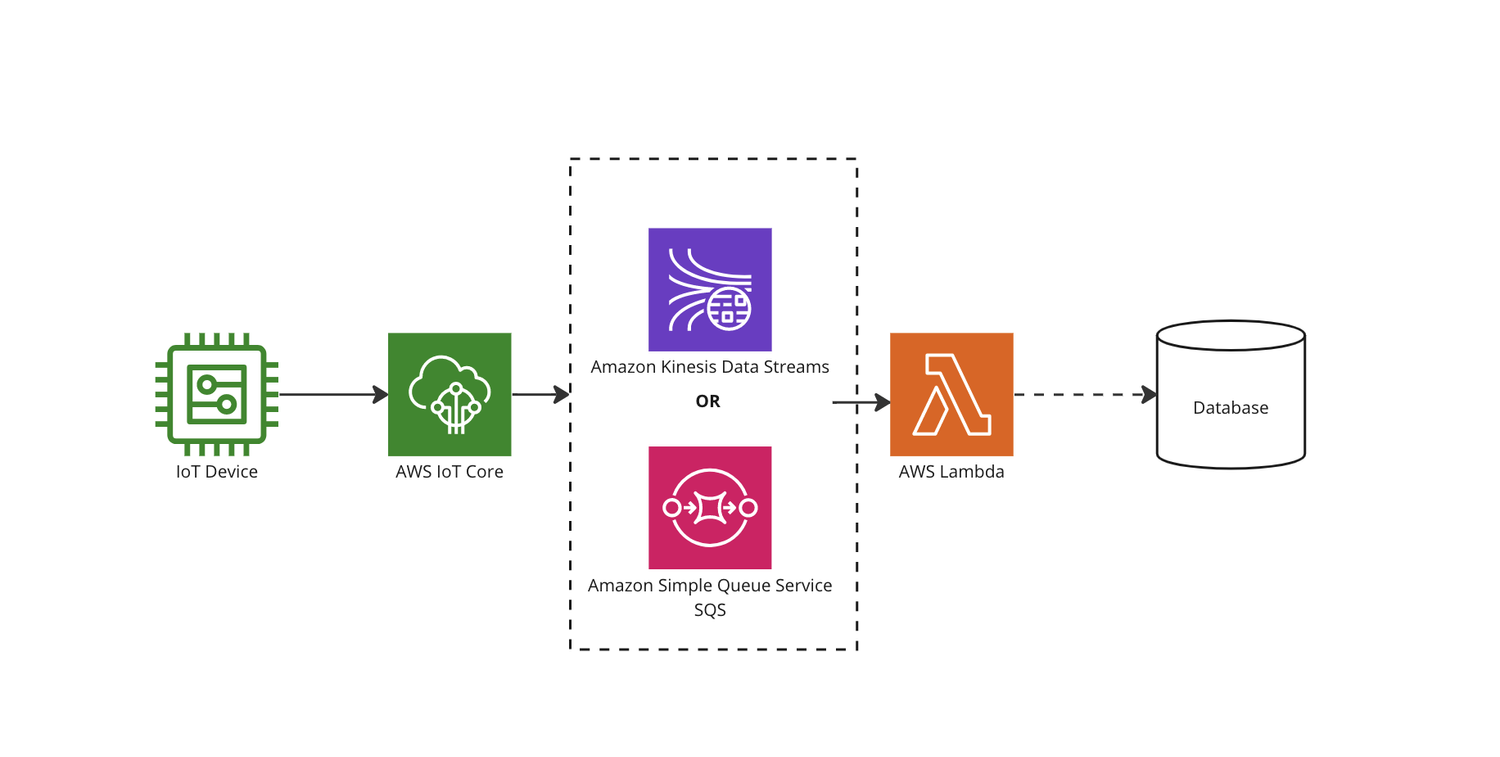 SQS vs. Kinesis in Batching IoT Data